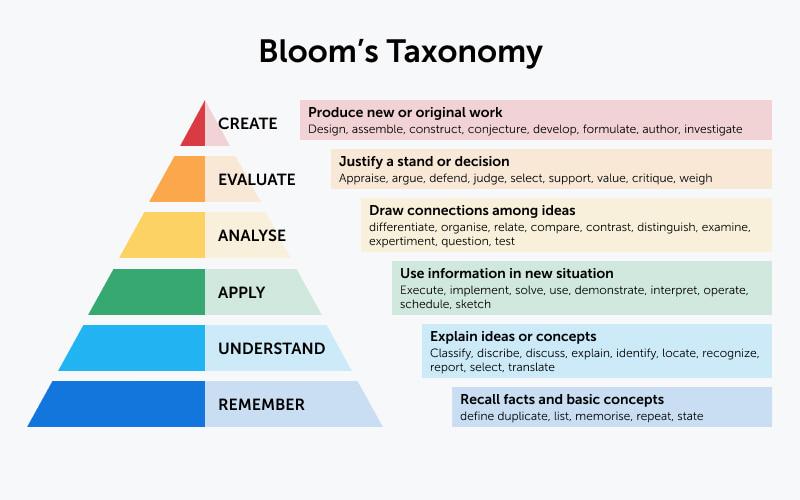 BloomsTaxonomy